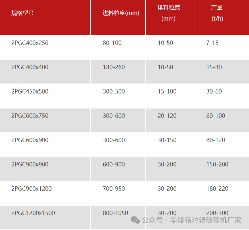 時產200噸的煤炭雙齒輥破碎機如何選型（附技術參數表）